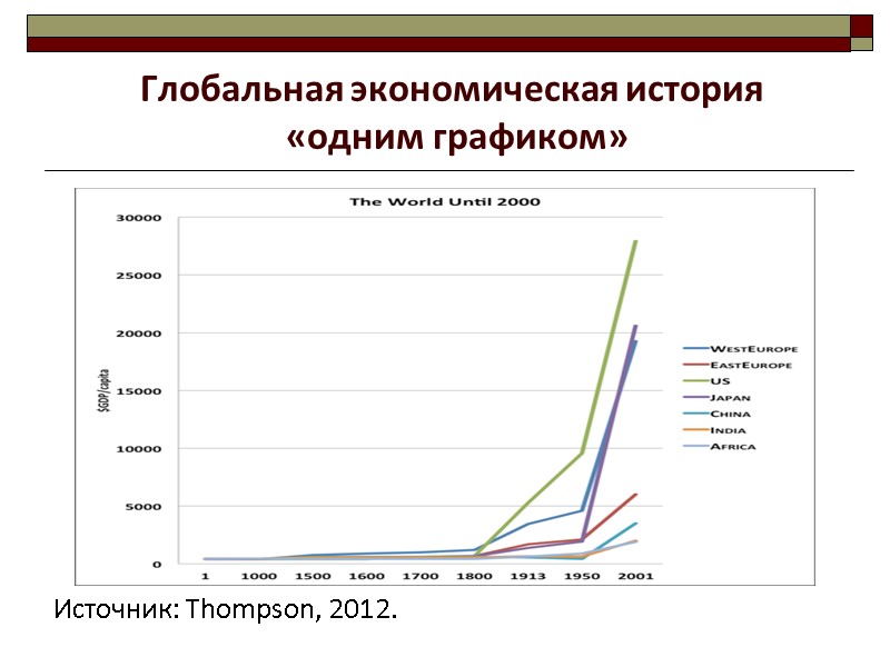 Источник: Thompson, 2012.   Глобальная экономическая история  «одним графиком»